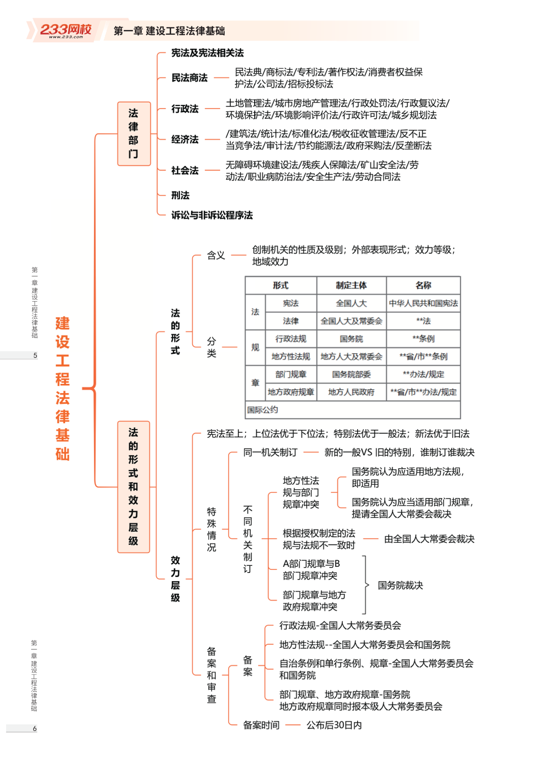 2026版二级建造师《工程法规》思维导图.pdf-图片3