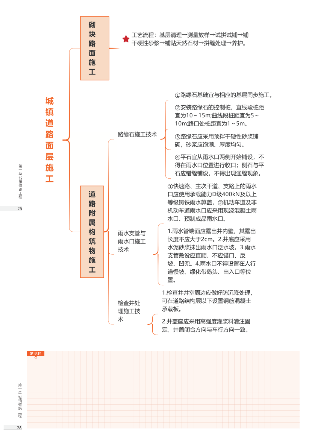 2026版二级建造师《市政公用工程》思维导图.pdf-图片15