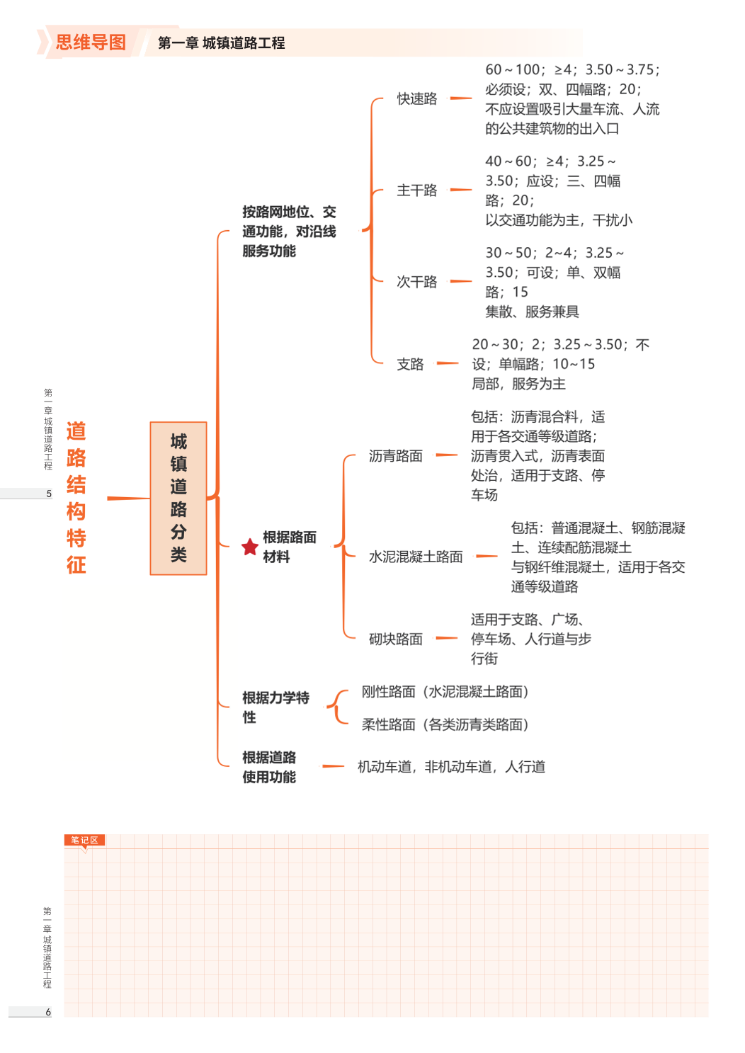2026版二级建造师《市政公用工程》思维导图.pdf-图片5