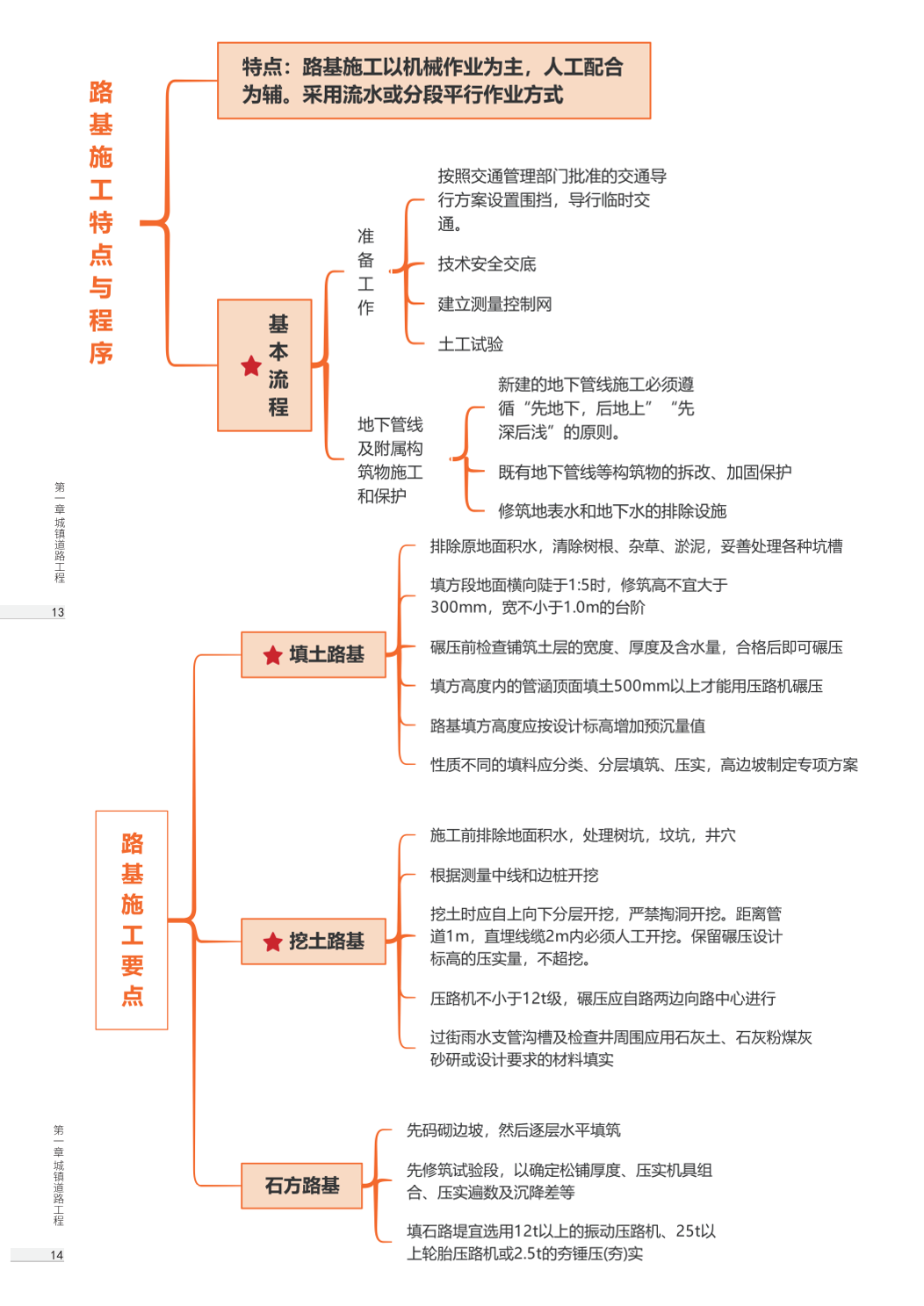 2026版二级建造师《市政公用工程》思维导图.pdf-图片9