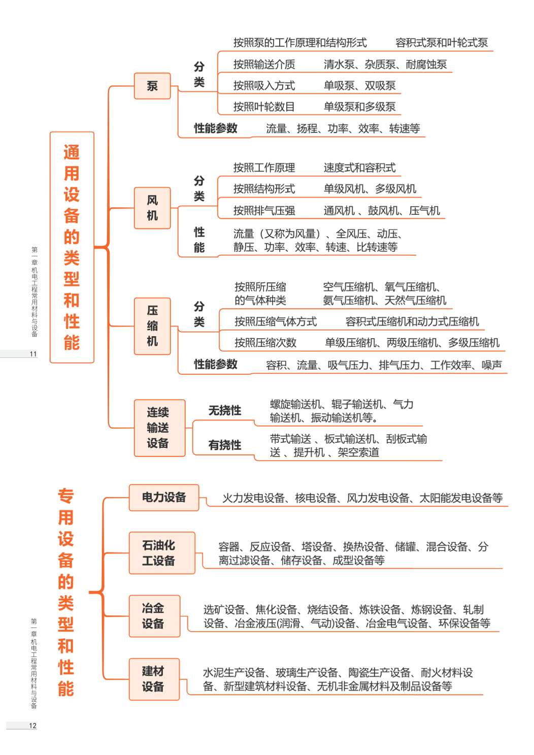 2026版二级建造师《机电工程》思维导图.pdf-图片6