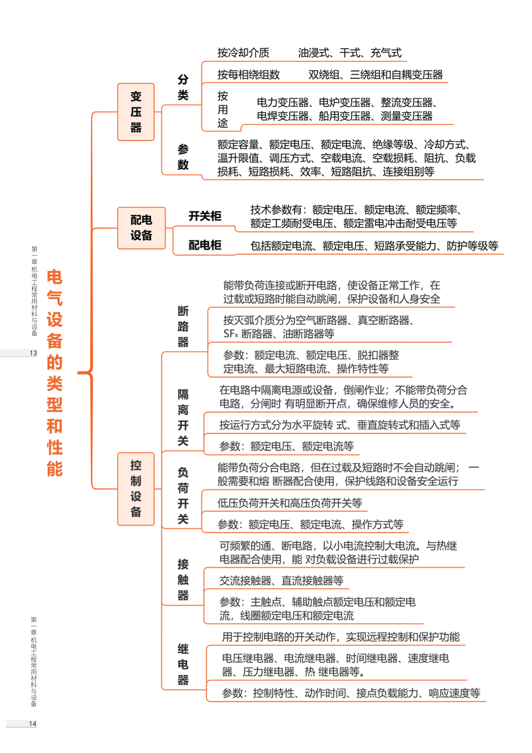 2026版二级建造师《机电工程》思维导图.pdf-图片7