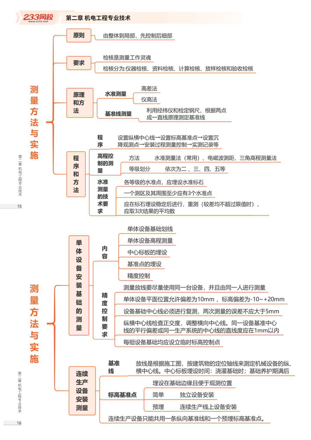 2026版二级建造师《机电工程》思维导图.pdf-图片8