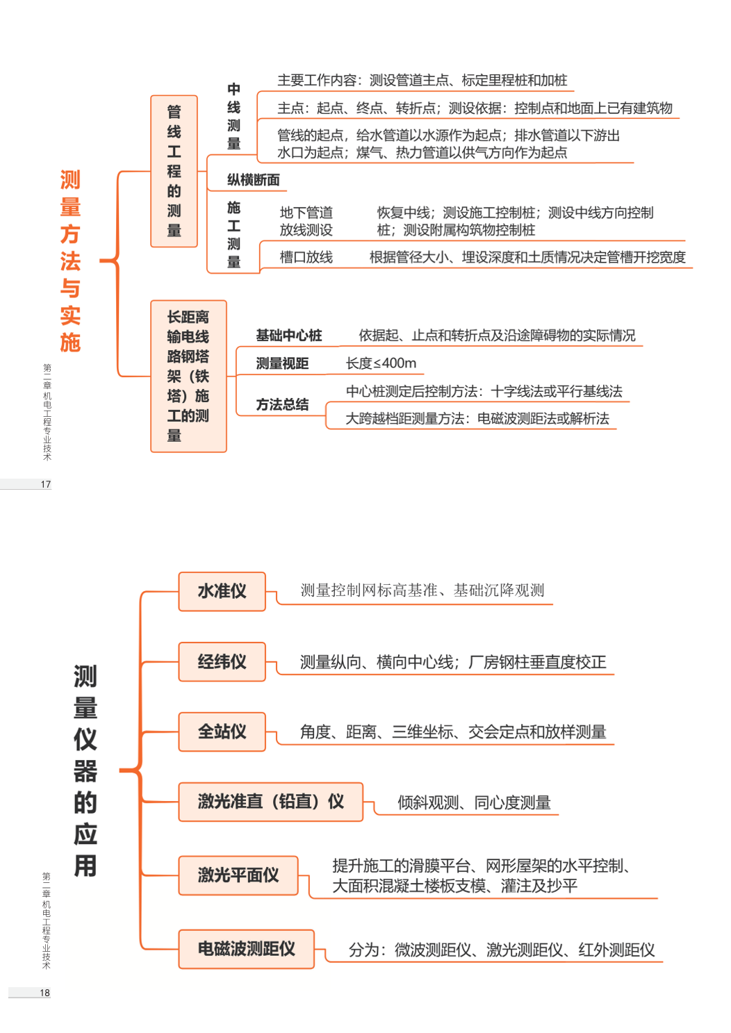 2026版二级建造师《机电工程》思维导图.pdf-图片9