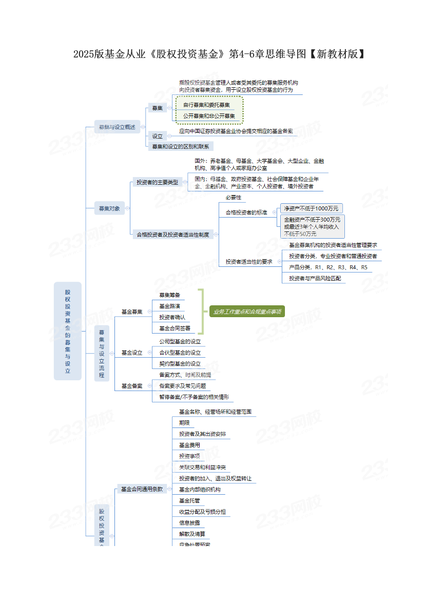 2025版基金从业《股权投资基金》第4-6章思维导图【新教材版】.pdf-图片1