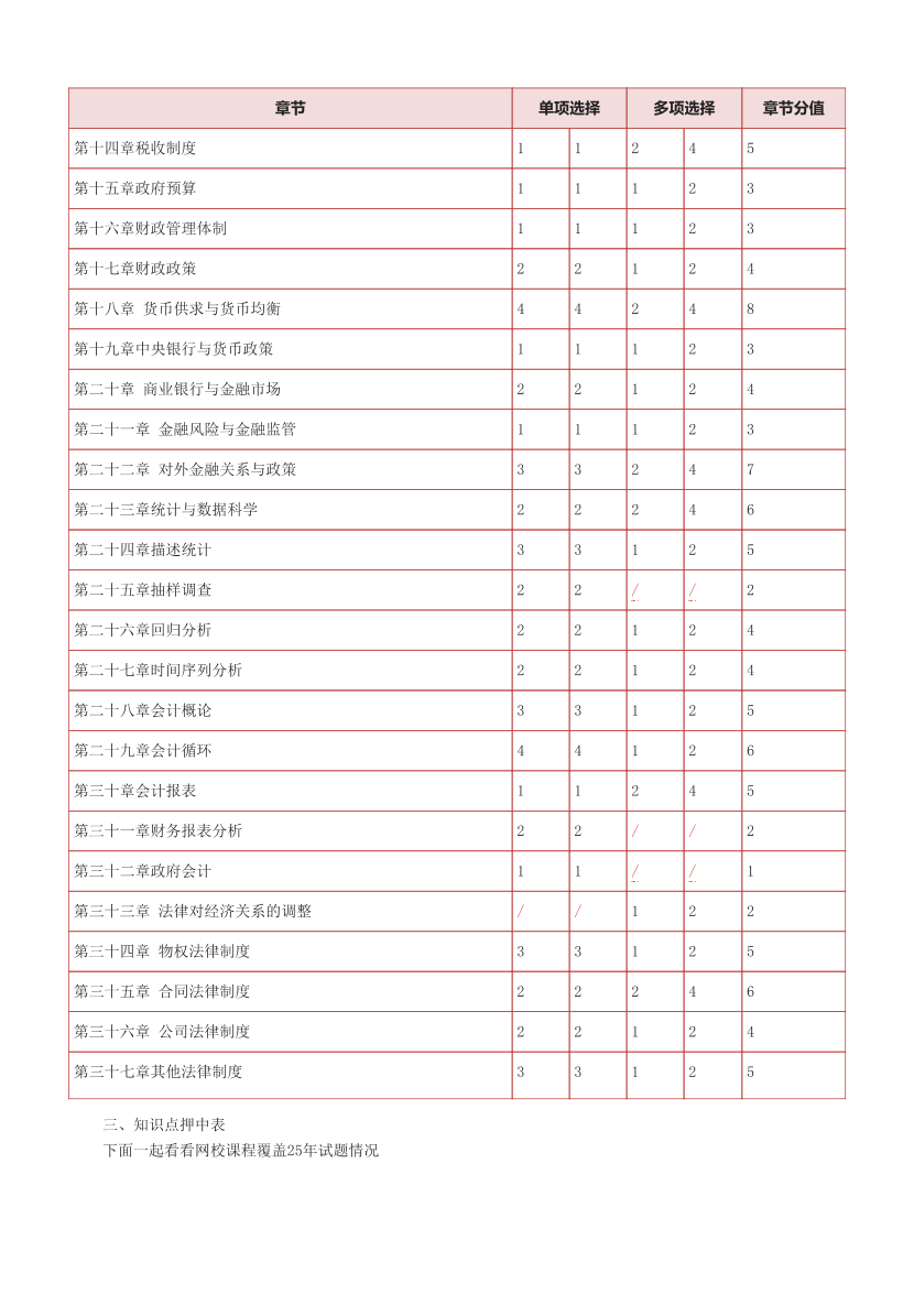 233网校2025年中级经济师《经济基础》考情分析及押考点总结.pdf-图片2