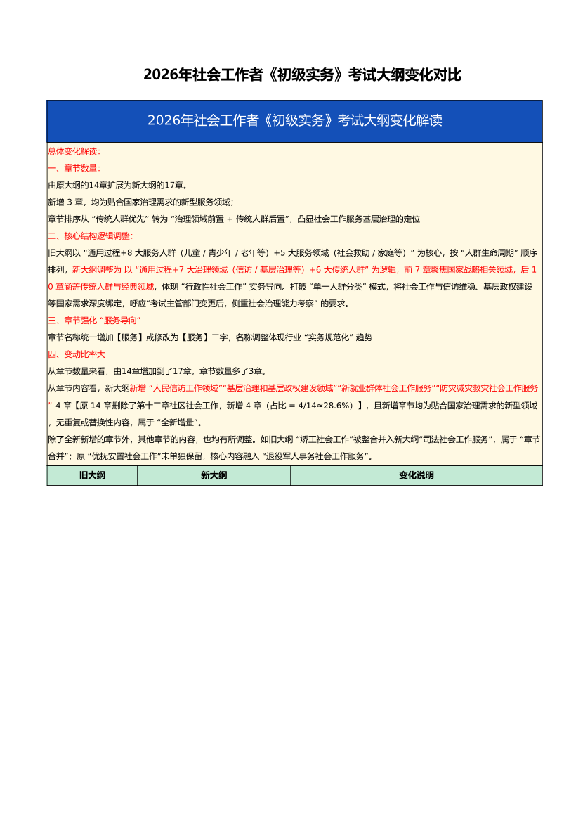 2026年社会工作者《初级实务》考试大纲变化对比.pdf-图片1