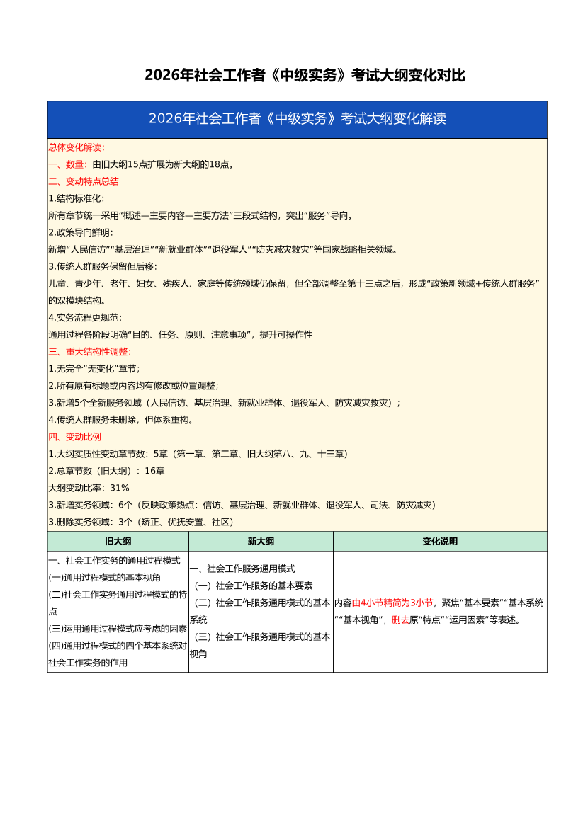 2026年社会工作者《中级实务》考试大纲变化对比.pdf-图片1