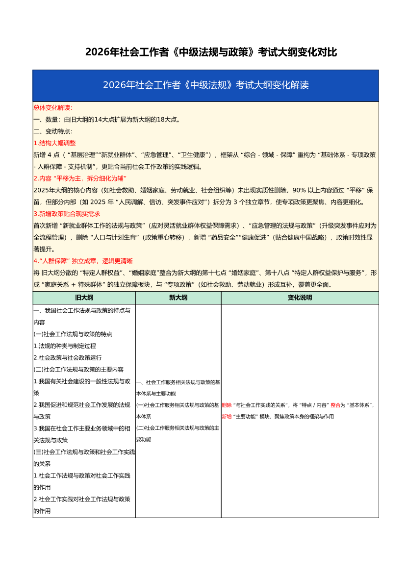2026年社会工作者《中级法规与政策》考试大纲变化对比.pdf-图片1