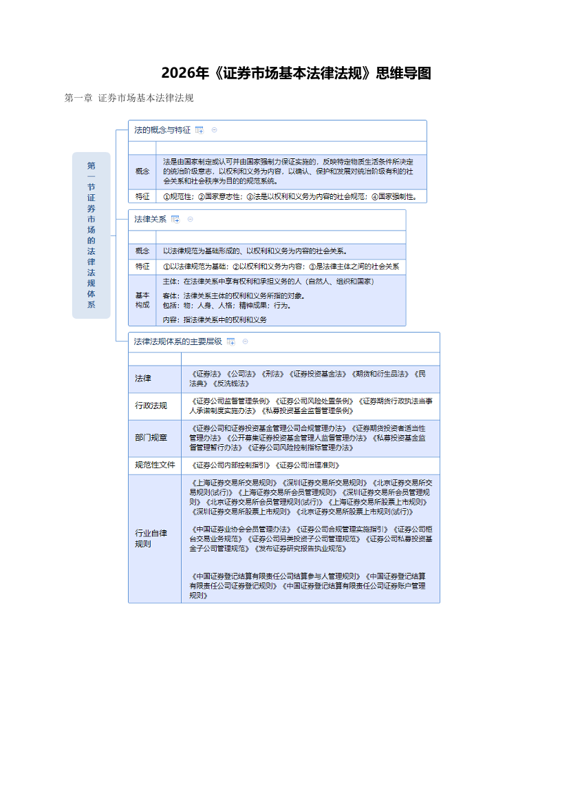 2026年《证券市场基本法律法规》思维导图.pdf-图片1