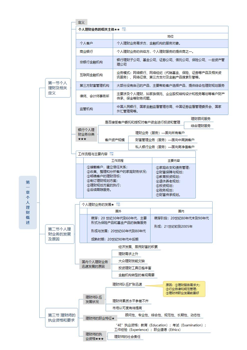 2026年《初级个人理财》思维导图.pdf-图片1