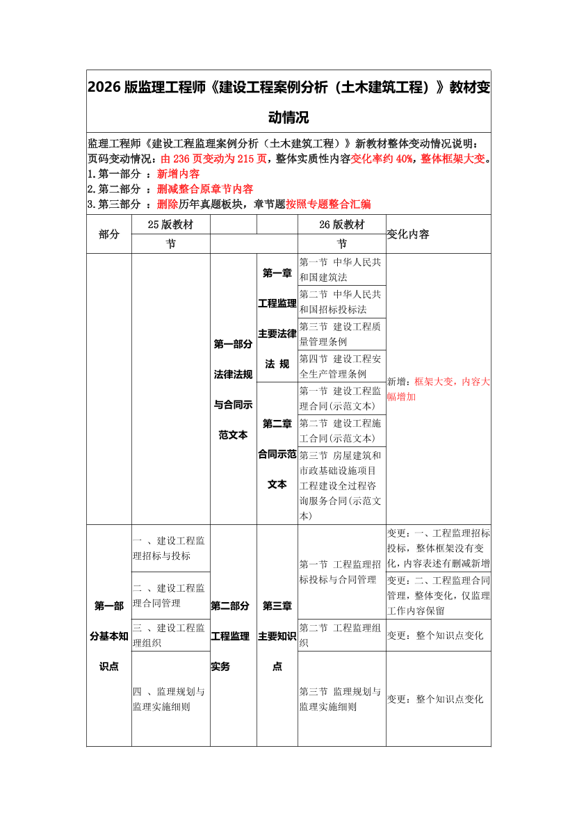 《案例分析（土木建筑）》变化点=考察重点！2026年考试教材新旧变化.pdf-图片1
