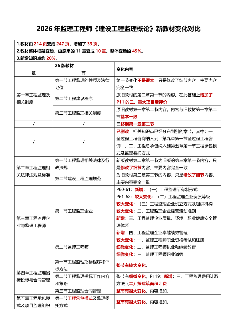 《理论与法规》变化点=考察重点！2026年考试教材新旧变化.pdf-图片1