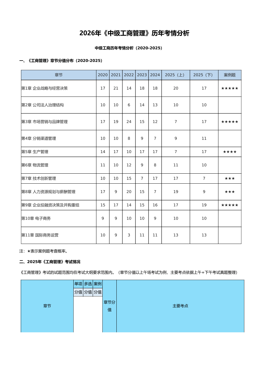 2026年《中级工商管理》历年考情分析.pdf-图片1