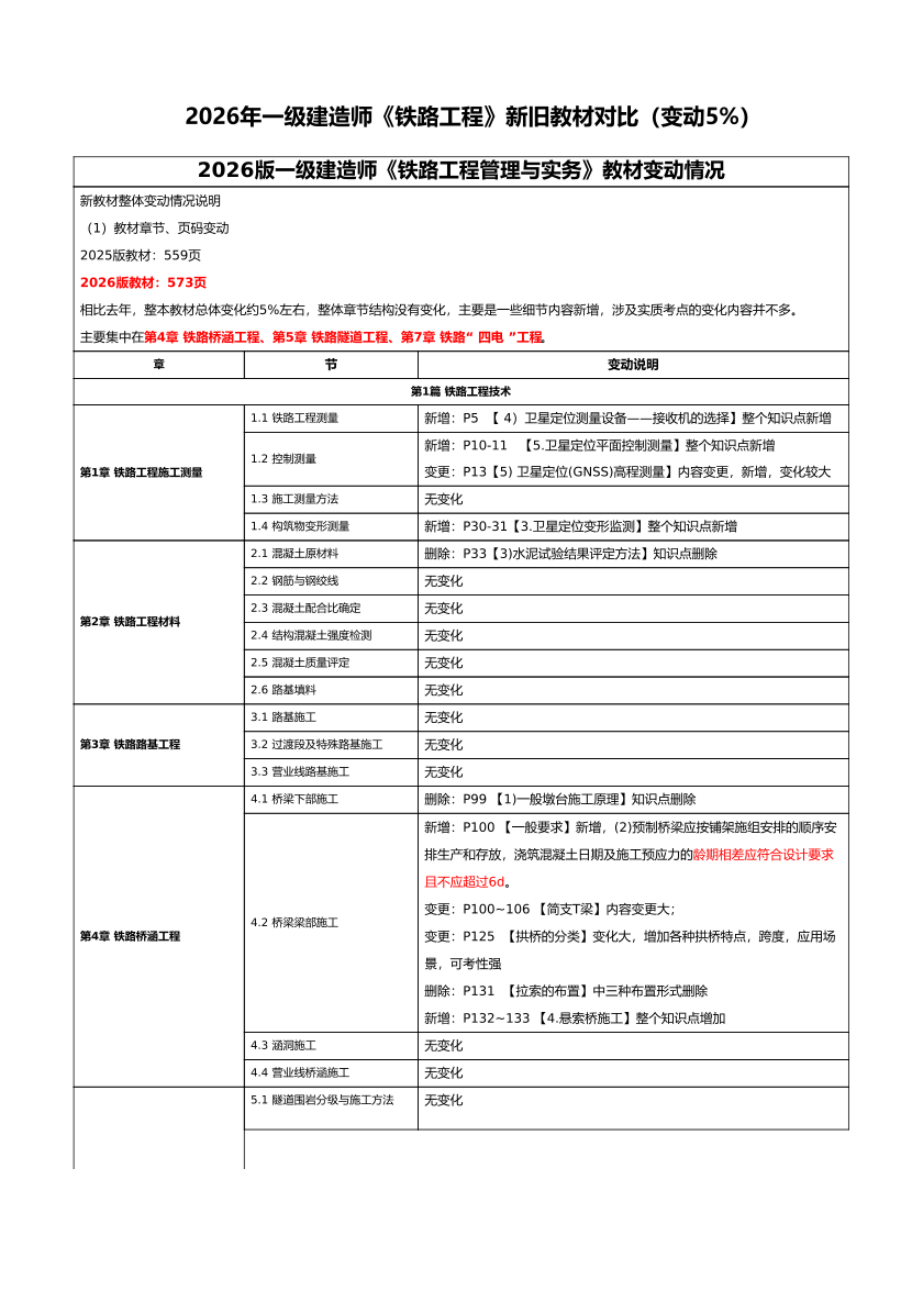 2026年一级建造师《铁路工程》新旧教材对比（变动5%）.pdf-图片1
