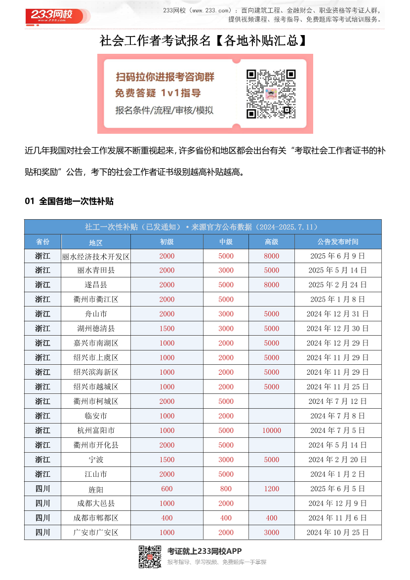 2026社会工作者考试报名【各地补贴汇总】.pdf-图片1