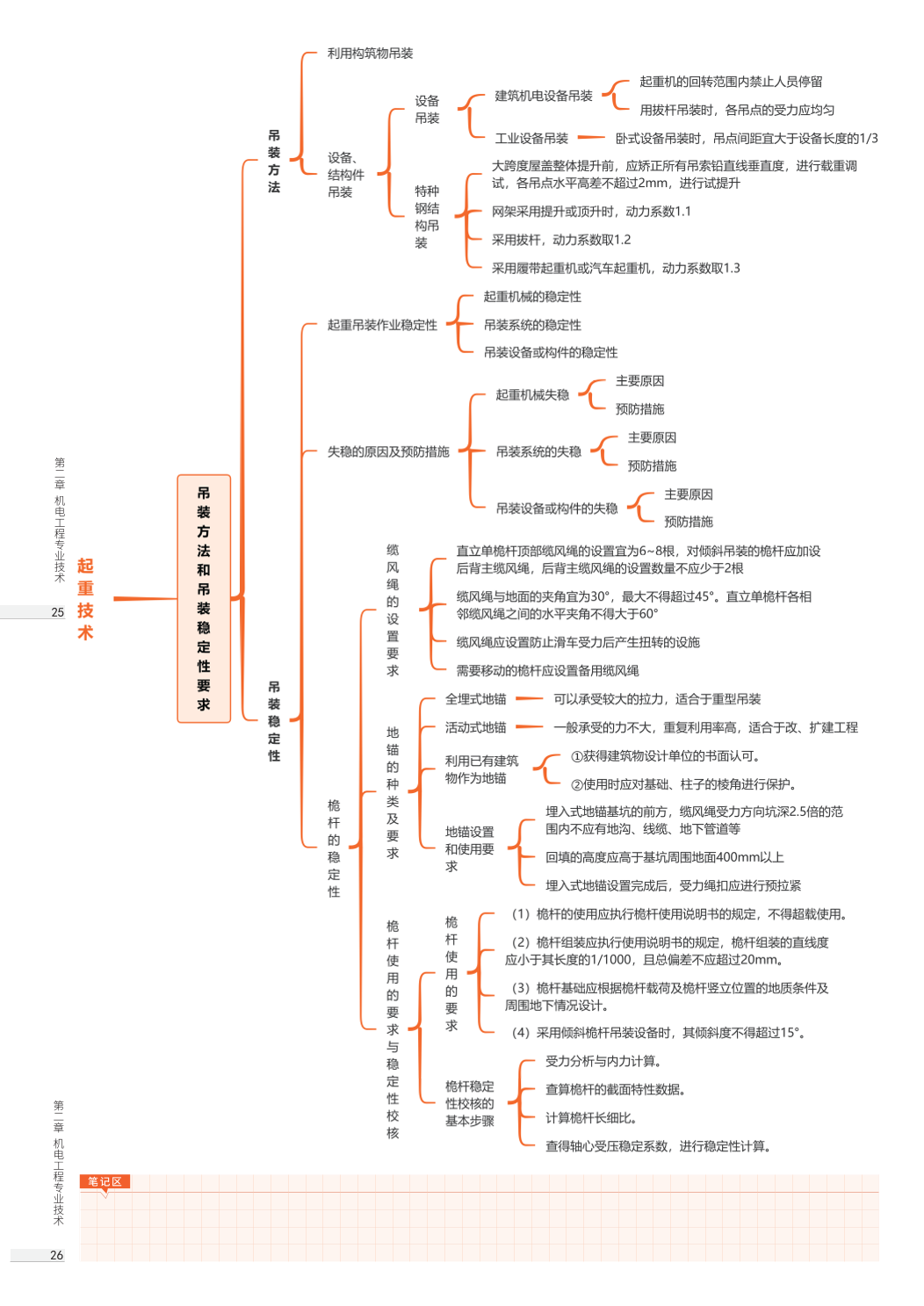 2026年一级建造师《机电工程》思维导图.pdf-图片13