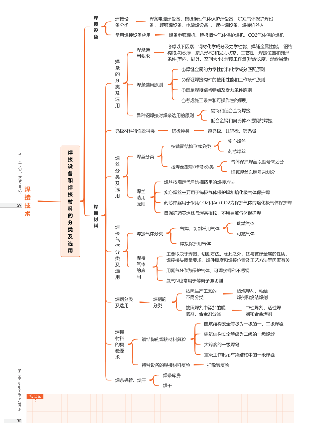 2026年一级建造师《机电工程》思维导图.pdf-图片15