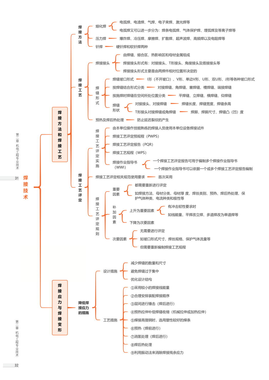 2026年一级建造师《机电工程》思维导图.pdf-图片16