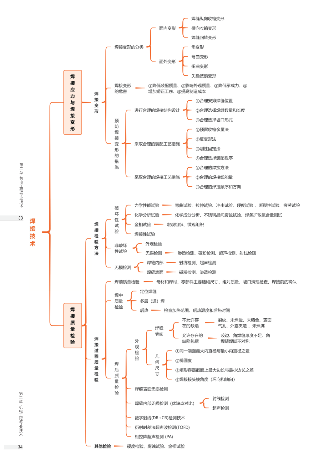 2026年一级建造师《机电工程》思维导图.pdf-图片17