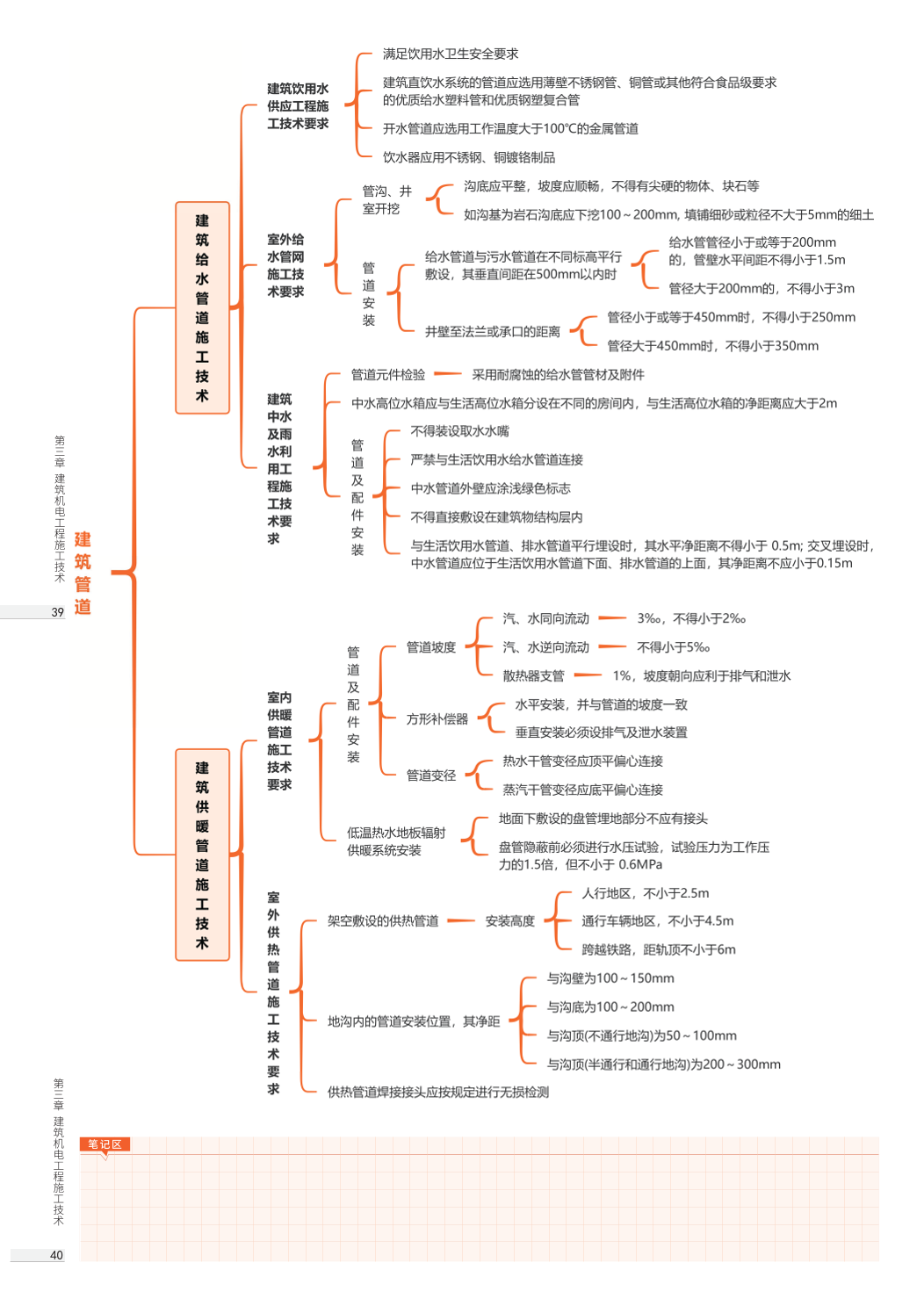 2026年一级建造师《机电工程》思维导图.pdf-图片20