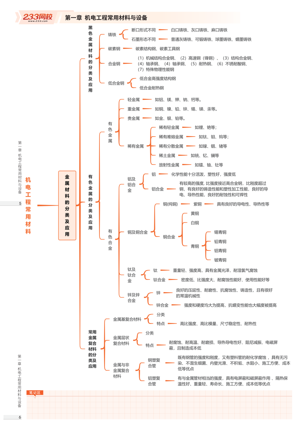 2026年一级建造师《机电工程》思维导图.pdf-图片3