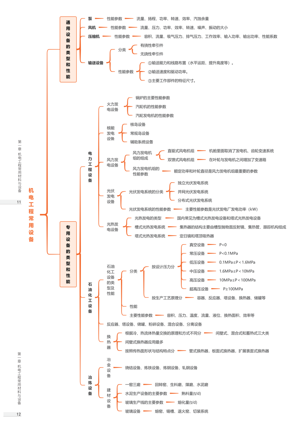 2026年一级建造师《机电工程》思维导图.pdf-图片6