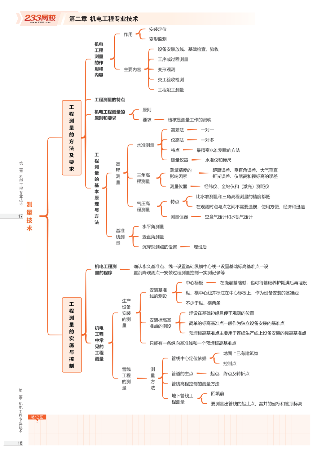 2026年一级建造师《机电工程》思维导图.pdf-图片9