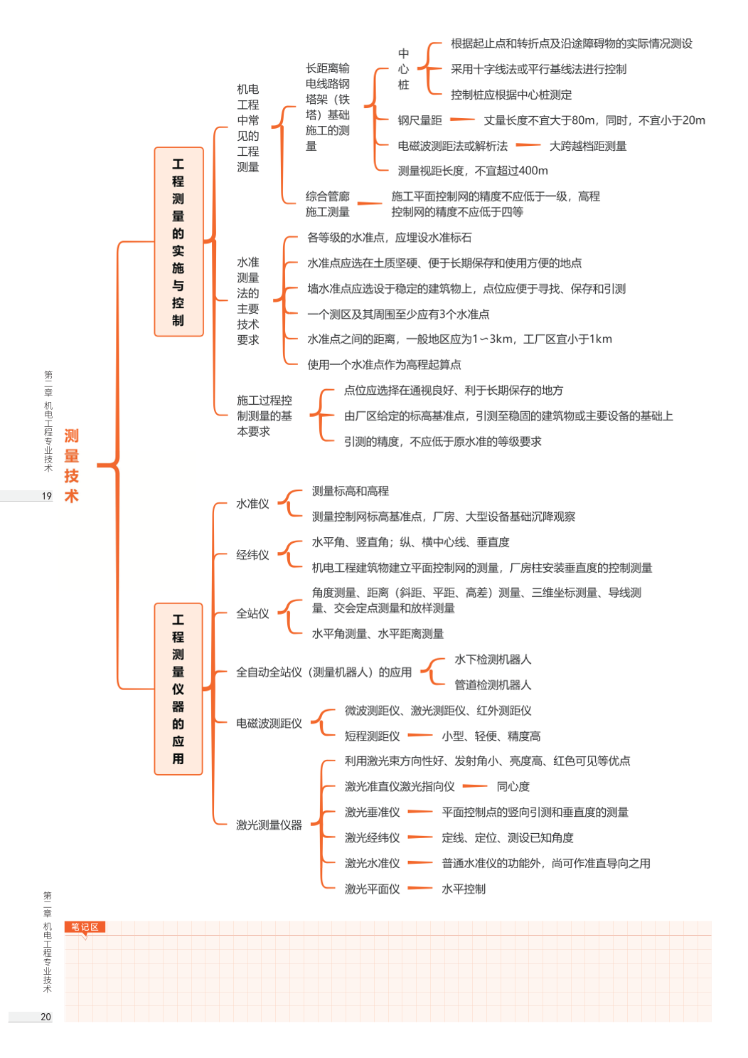 2026年一级建造师《机电工程》思维导图.pdf-图片10