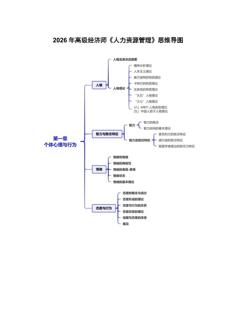 2026年高级经济师《人力资源管理》思维导图.pdf-图片1