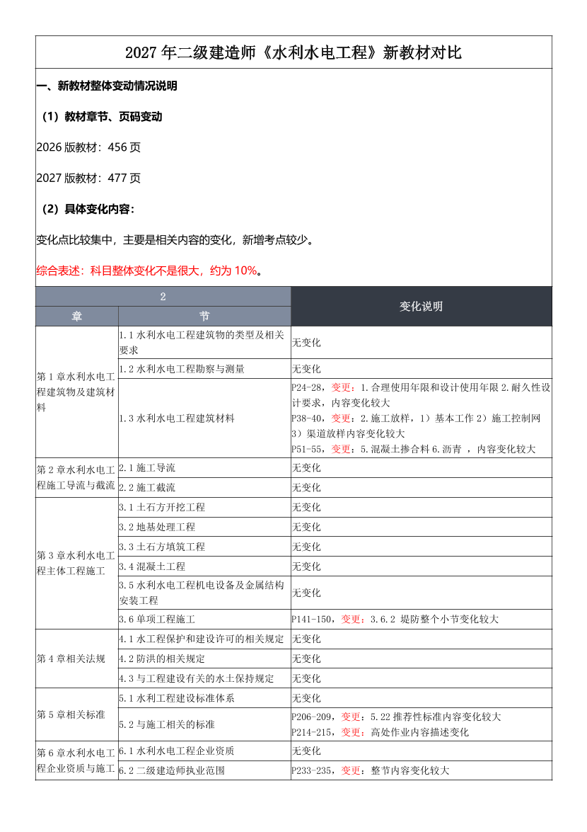 2027二建《水利水电工程管理与实务》新教材变化对比，变化点即重点！.pdf-图片1